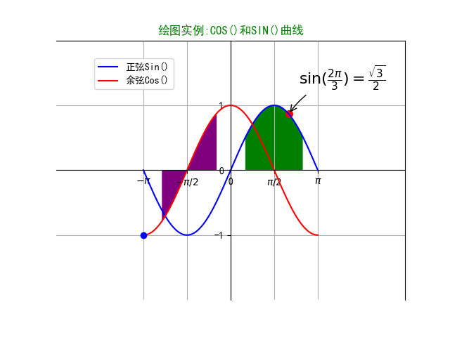 pythonmatplotlib畫圖實例正弦sin和餘弦cos曲線