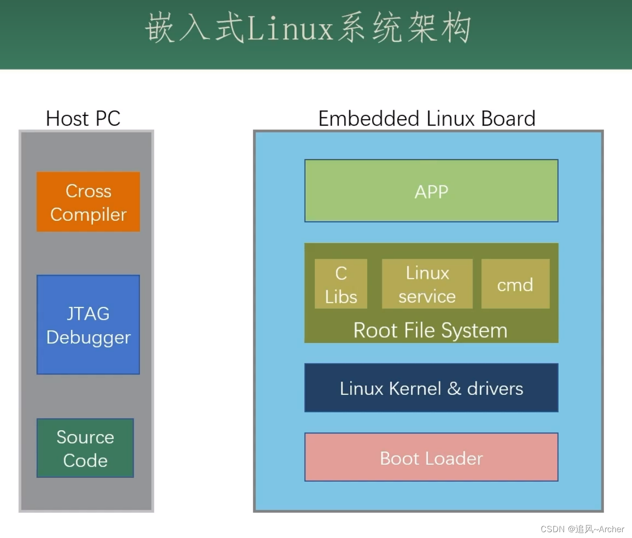 嵌入式Linux系统组成