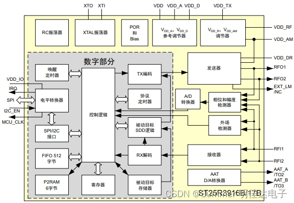 NFC读卡器ST25R3911B-AQWT、ST25R3917B-AQET、ST25R3919B-AQET产品描述、功能框图