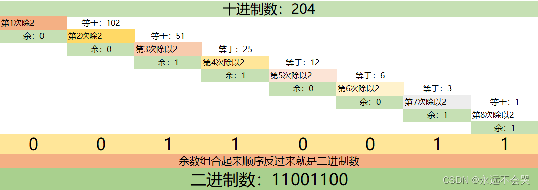 十进制转二进制