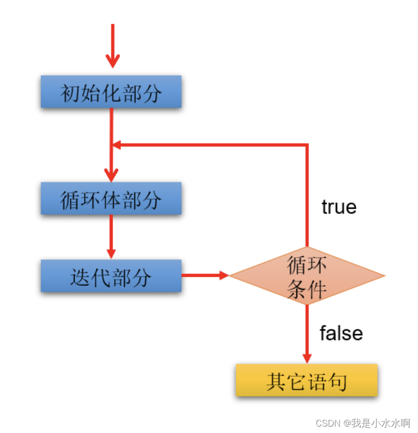 java循环语句