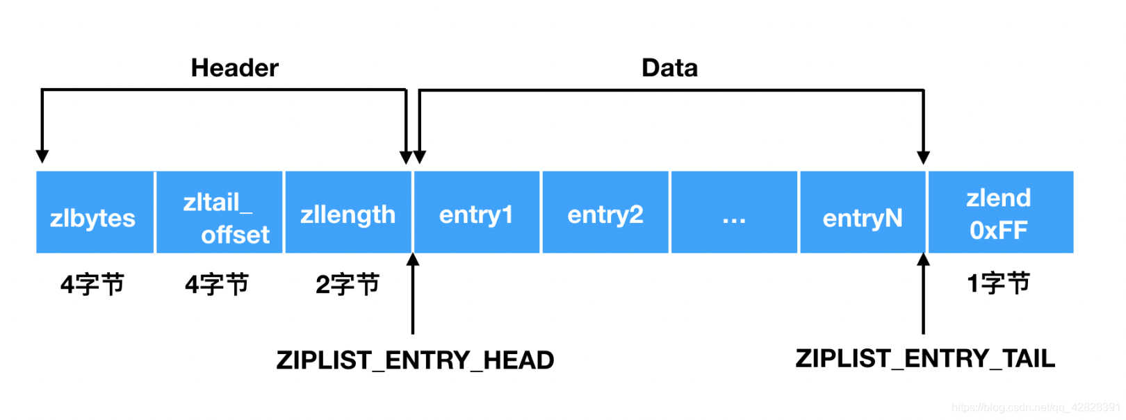 ziplist存储结构