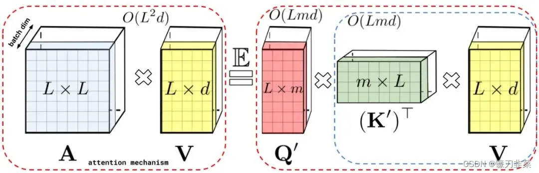 Approximation of the regular attention mechanism AV via feature maps