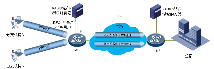 LAC接入多域用户接入