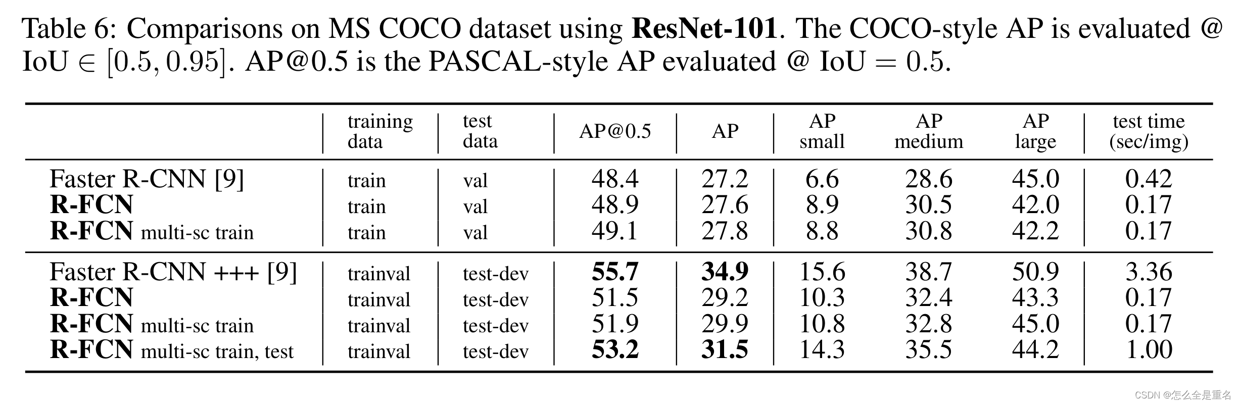 R-FCN: Object Detection via Region-based Fully Convolutional Networks（2016.6）