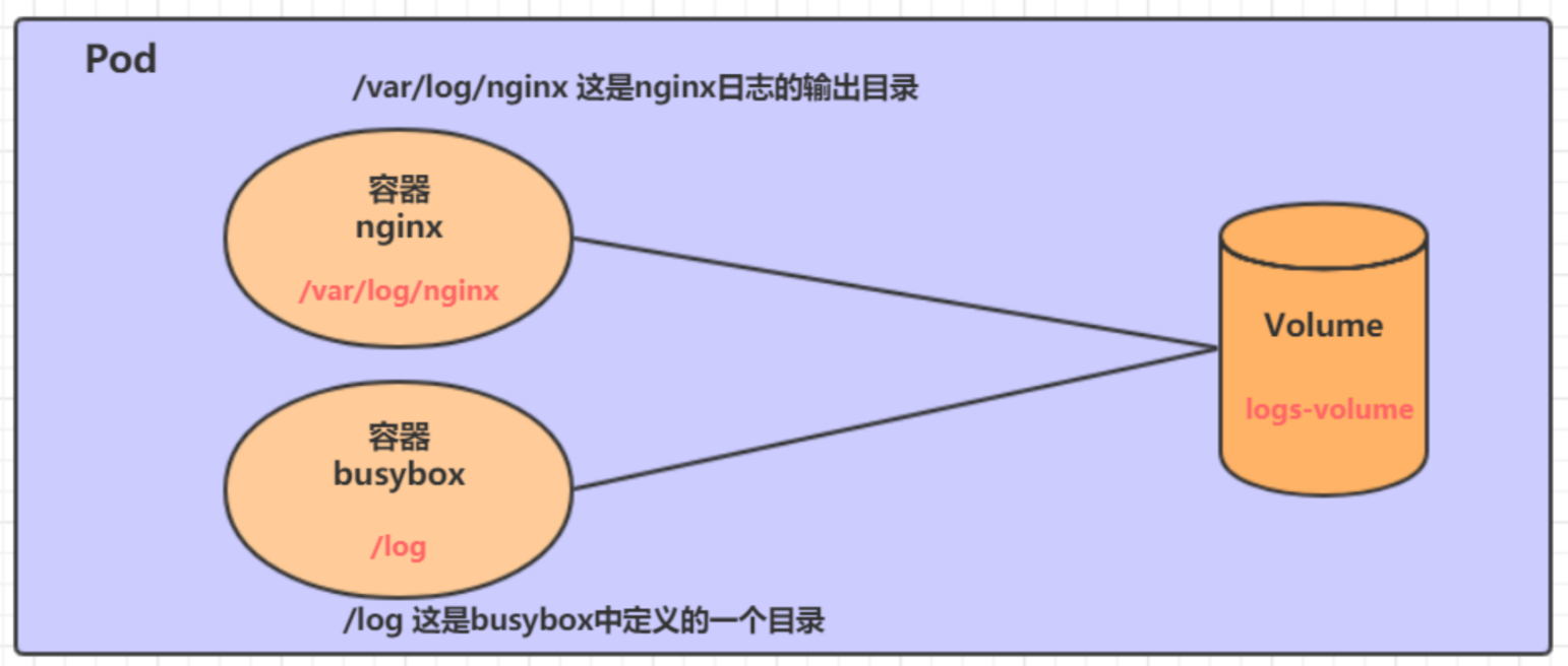 K8s 基本数据存储详解-EmptyDir / HostPath / NFS_emptydir: {}-CSDN博客