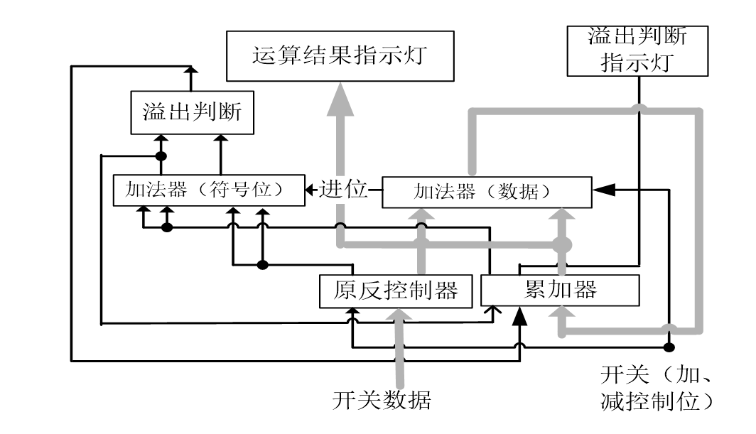 山东大学计算机组成原理实验二二进制补码加法器（实验电路图，超详细）[通俗易懂]