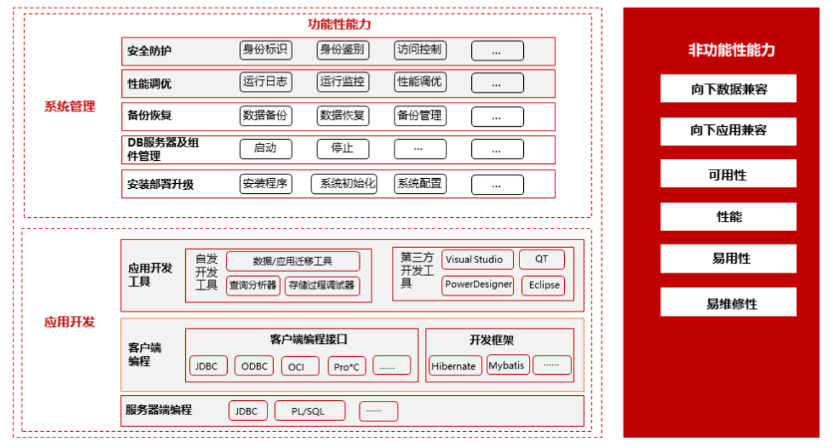 国产集中式数据库综合对比（达梦、人大金仓、海量）