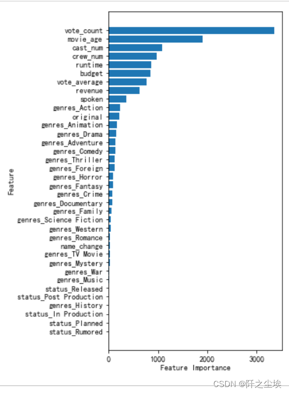 Python数据分析案例17——电影人气预测(特征工程构建)