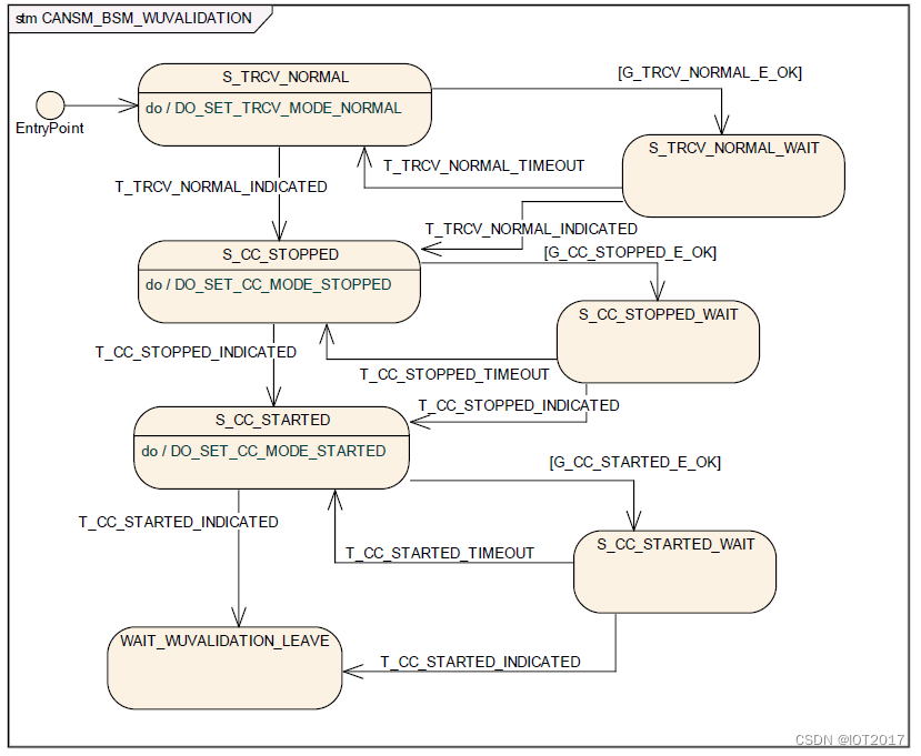 子状态机CANSM_BSM_WUVALIDATION