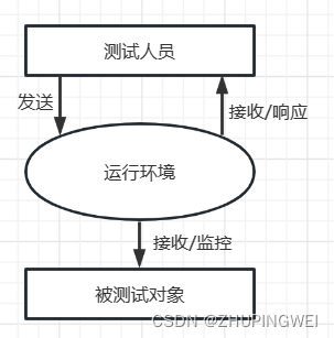 软件测试复习重点-csdn博客