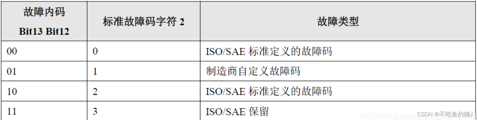 汽车DTC故障内码与标准故障码的解析与转换