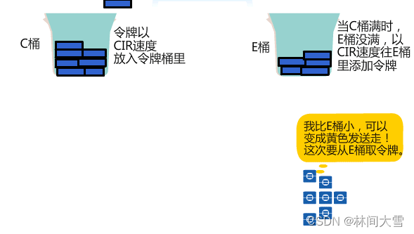 Qos介绍及功能-＞分类标记-＞流量管理（令牌桶）-＞拥塞管理与拥塞避免