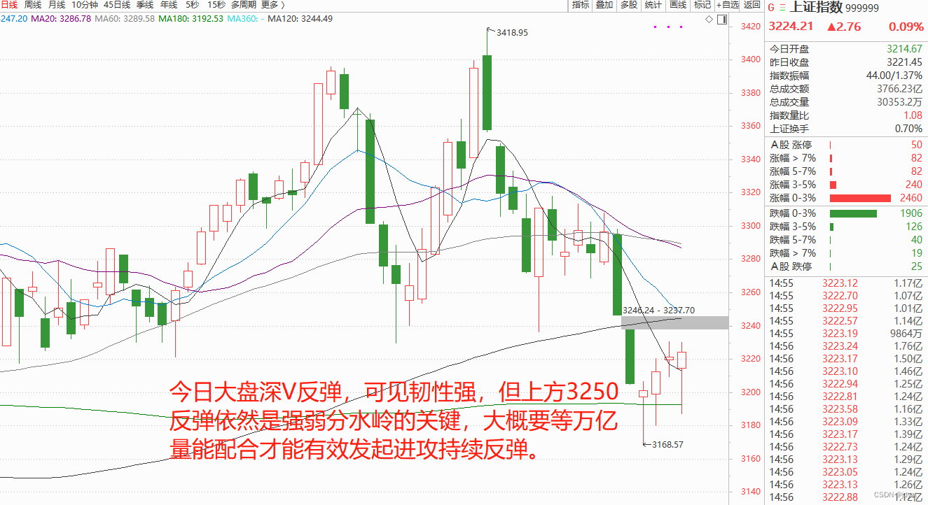 汇正财经靠谱吗？沪深创均深V反弹，科创50大涨