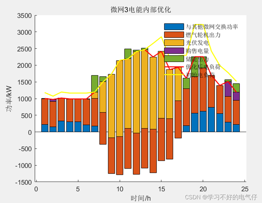 30基于非对称纳什谈判的多微网电能共享运行优化策略MATLAB程序