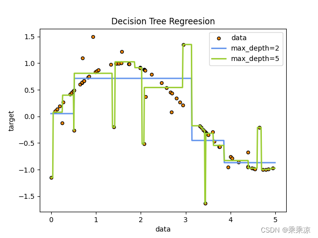 回归决策树模拟sin函数