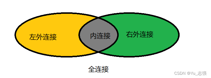 Oracle中的连接方式