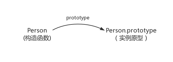 prototype原型