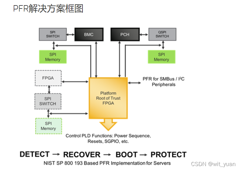 服务器PFR解决方案