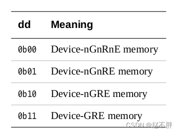 devices memory