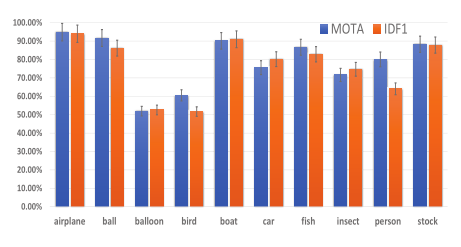 2021CVPR A Benchmark for Generic Multiple Object Tracking