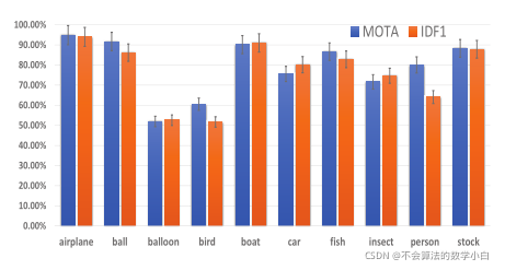 2021CVPR A Benchmark for Generic Multiple Object Tracking