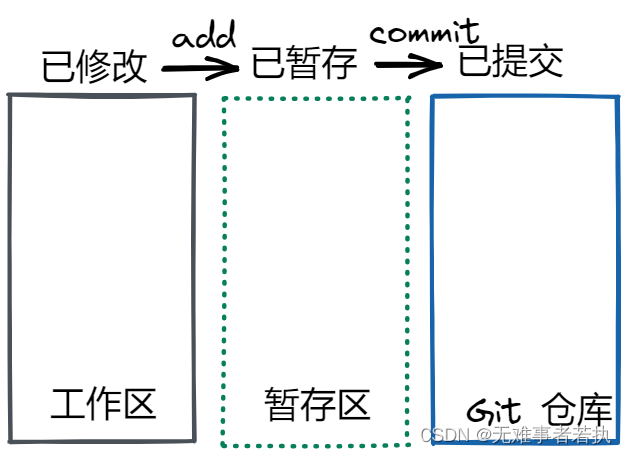 【GIT】：一文快速了解什么是GIT