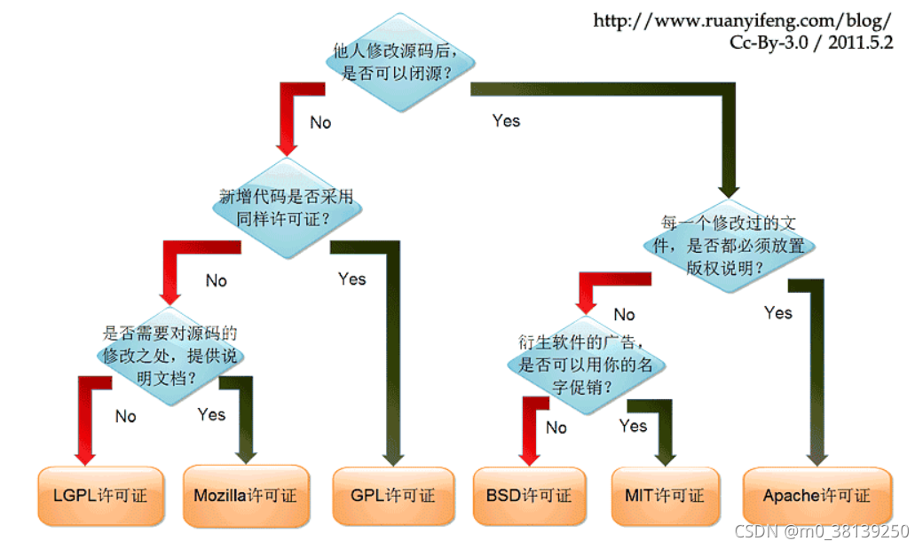 开源协议差别