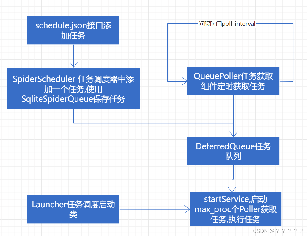 scrapyd任务调度示意图