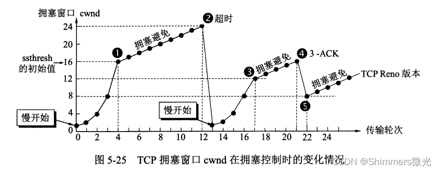 TCP congestion control