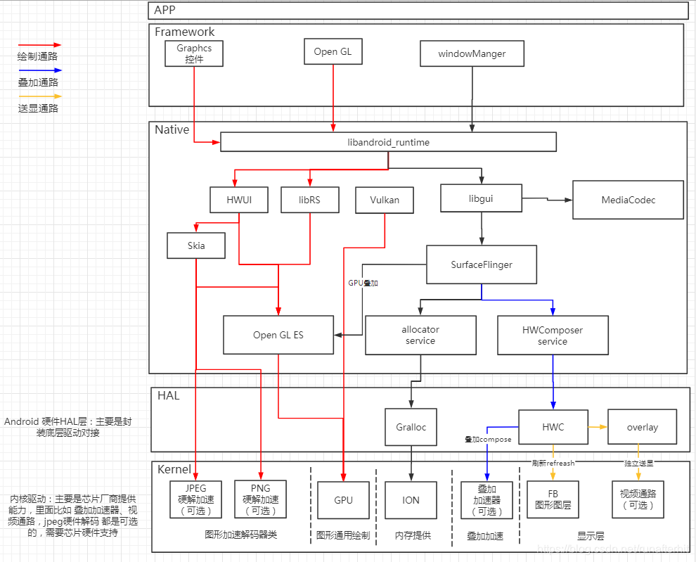 android多媒体框架介绍(二)显示图形系统初步整体分析_android多媒体框架介绍二-CSDN博客