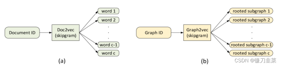 Word2Vec VS Graph2Vec