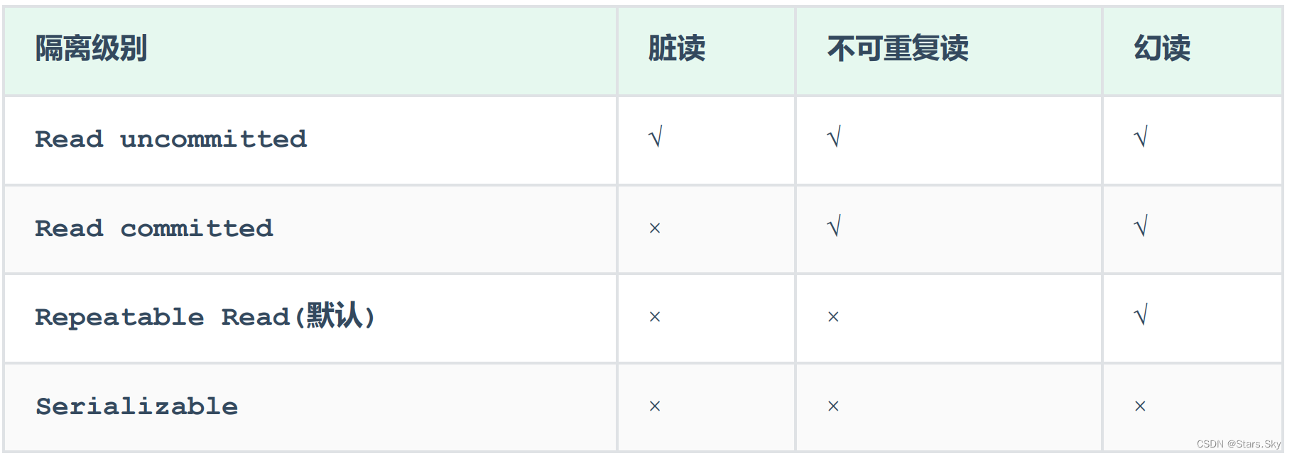 【MySQL | 基础篇】05、MySQL 事务详解