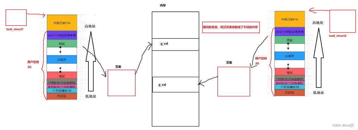 Linux进程（四）--进程地址空间（一）