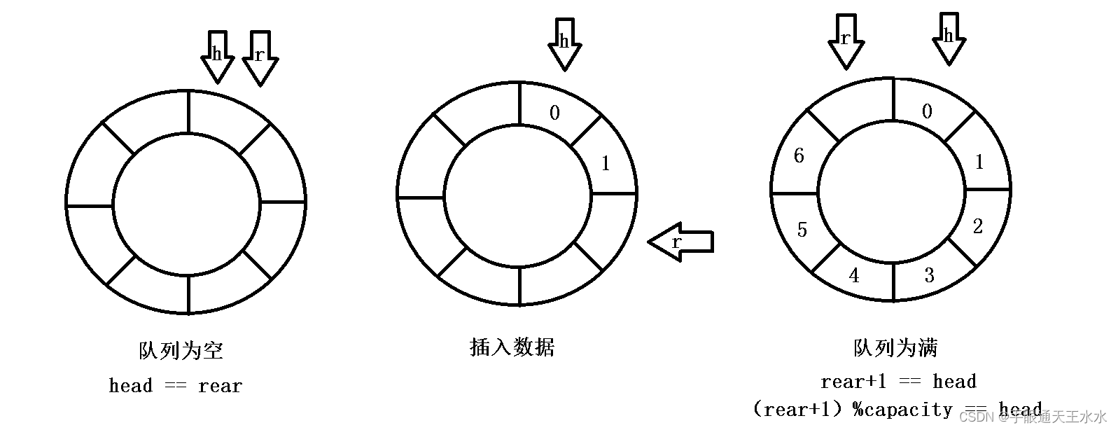 判空和判满的解决