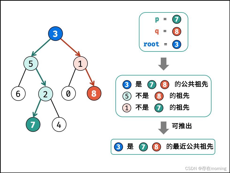 【算法训练-二叉树 五】【最近公共祖先】二叉树的最近公共祖先