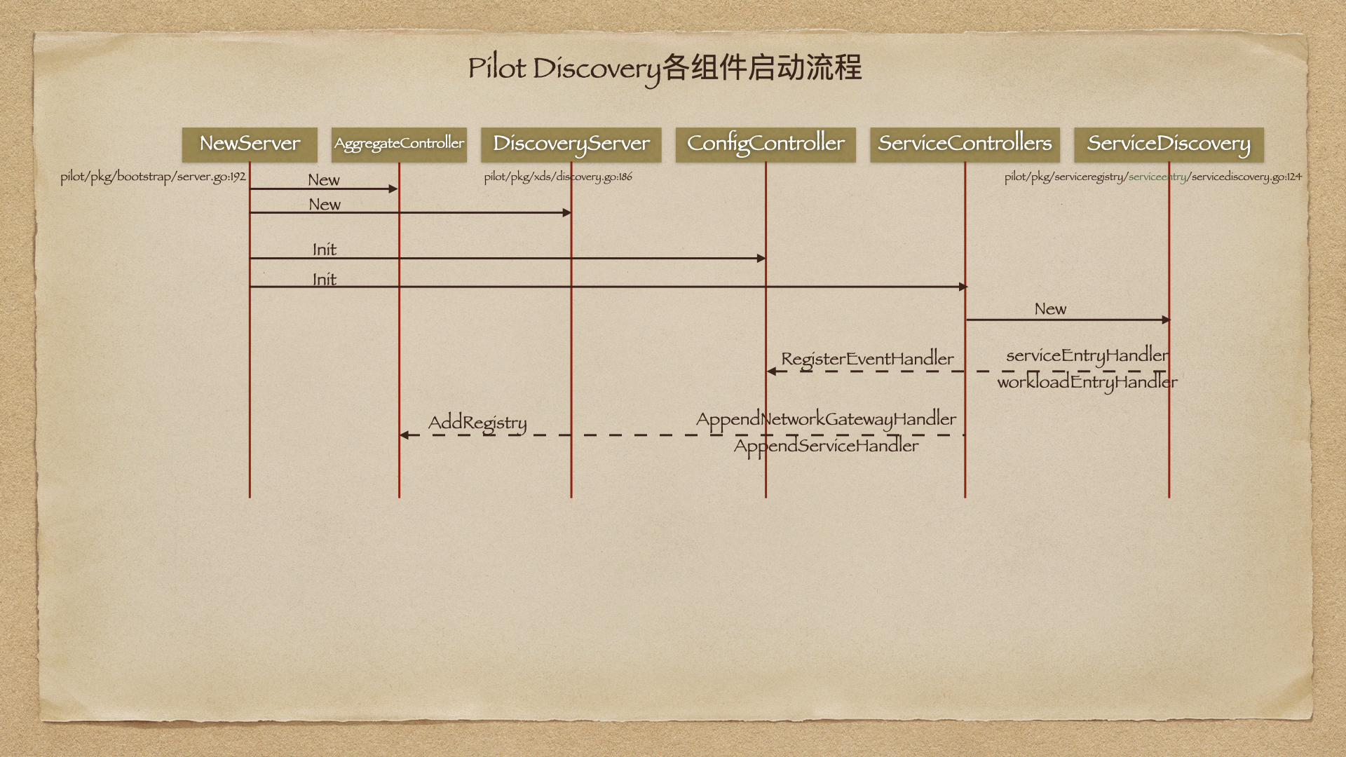 Pilot Discovery各组件启动流程