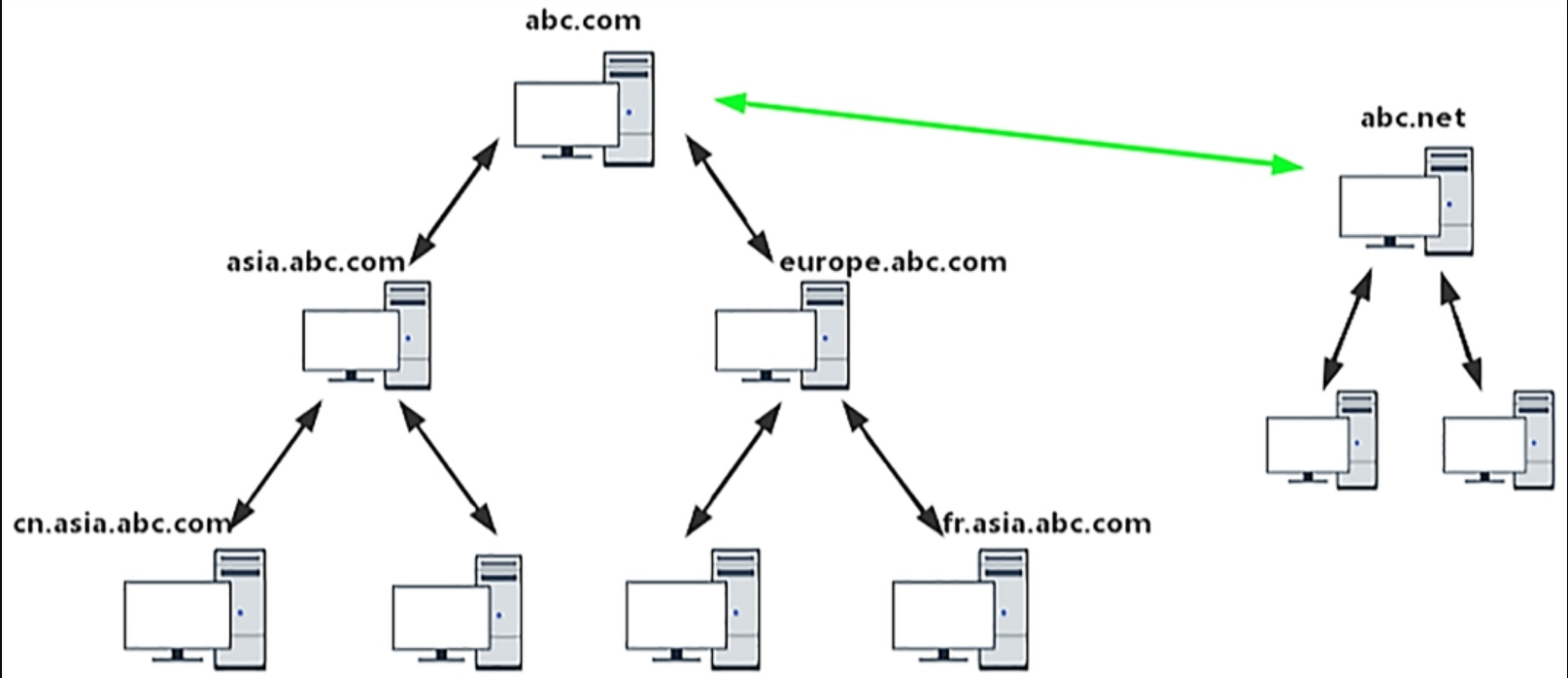 Intranet Penetration Basics