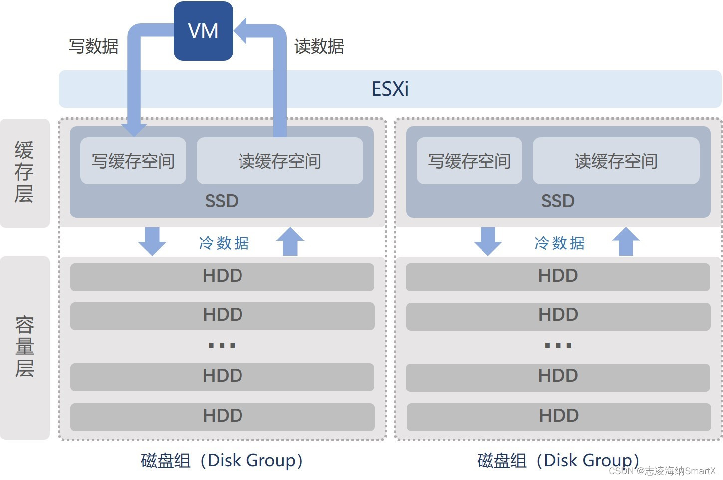 vmware与smartx分布式存储缓存机制浅析与性能对比