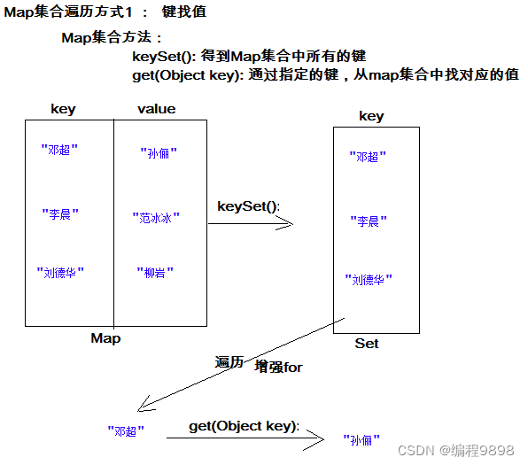 JavaSE学习进阶day06_03 Collections类和Map集合