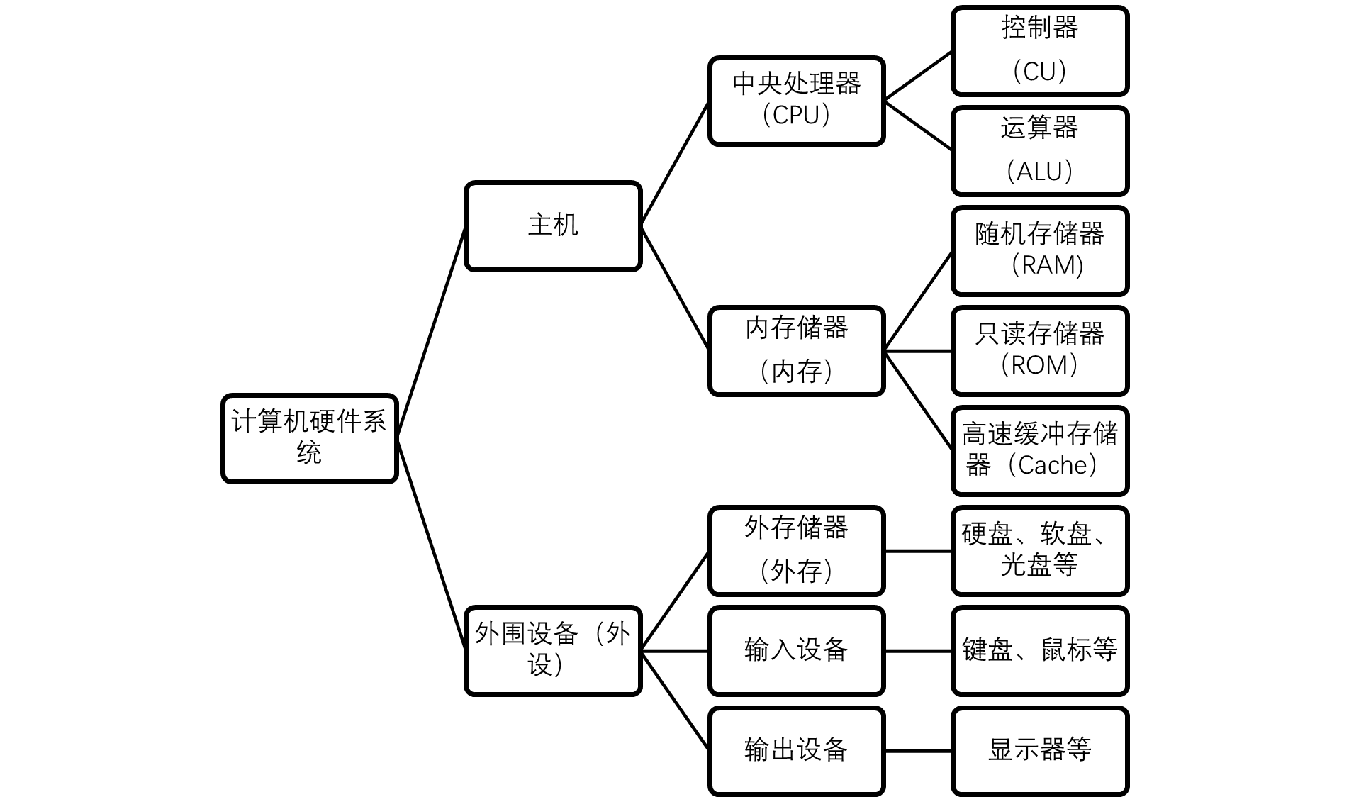 计算机硬件系统