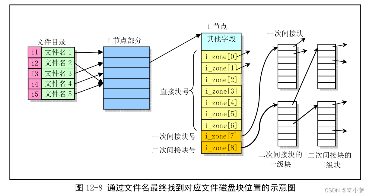 [外链图片转存失败,源站可能有防盗链机制,建议将图片保存下来直接上传(img-MZSsTIPg-1649083982082)(%E6%96%87%E4%BB%B6%E7%B3%BB%E7%BB%9F(%E4%B8%89)]%E2%80%94%E8%80%81%E7%A5%96%20b21f7/Untitled%204.png)