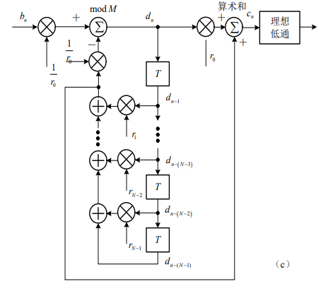 通信原理笔记—部分响应基带传输系统