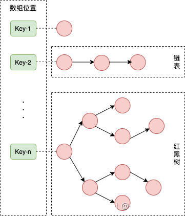 图1. HashMap存储结构（JDK1.8）