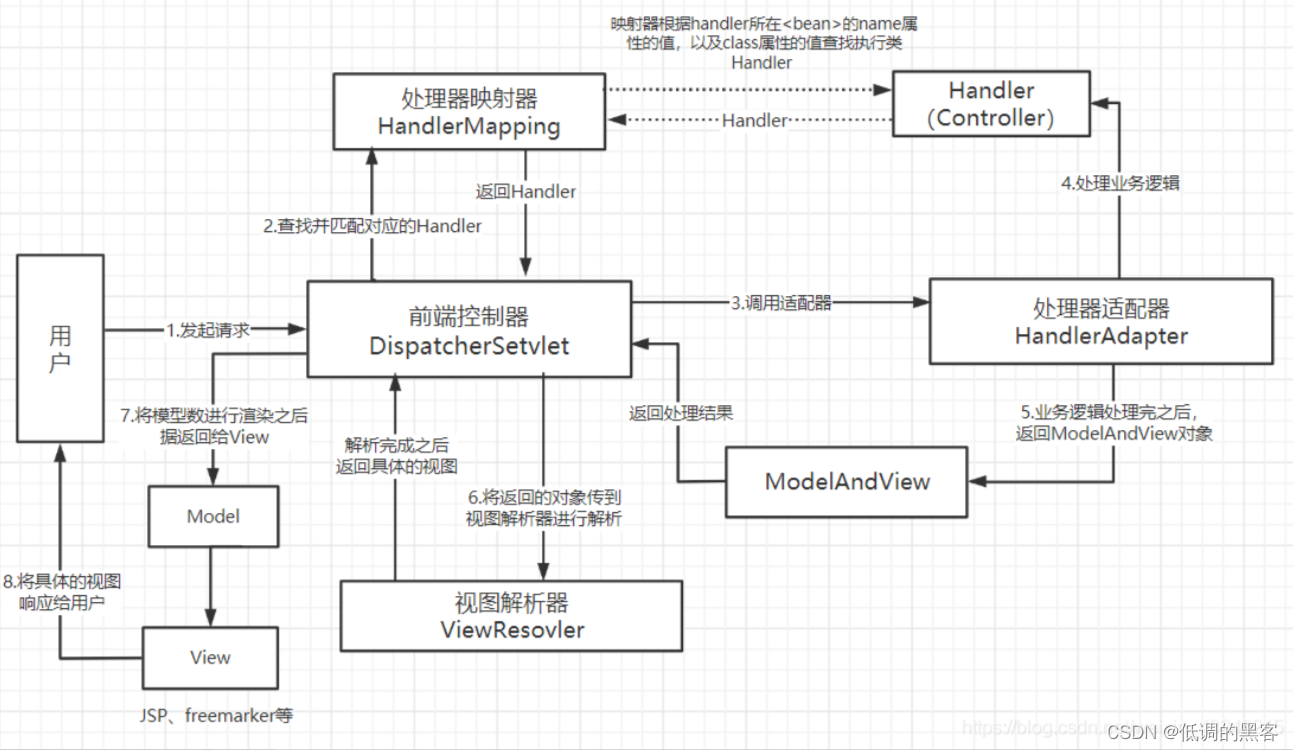 Spring MVC 运行原理 【深度理解】