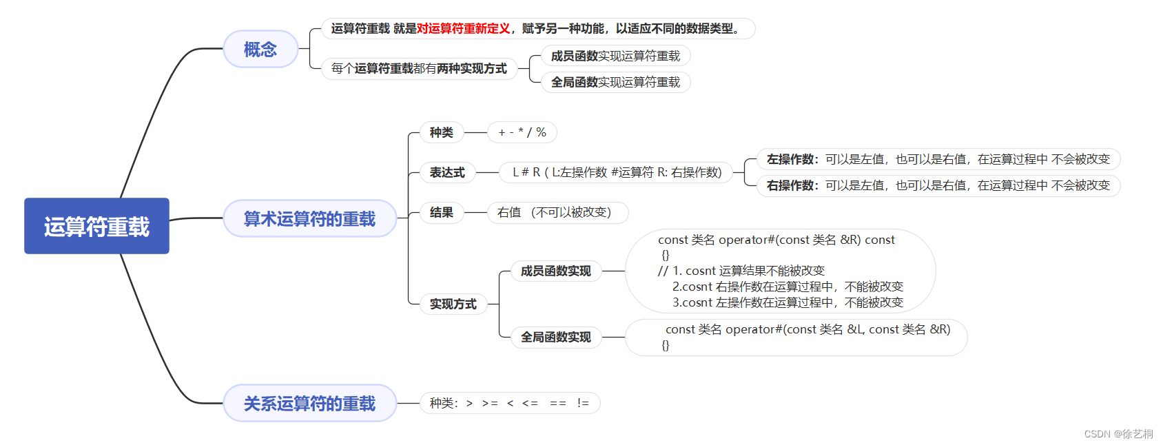 【0824作业】C++ 拷贝赋值函数、匿名对象、友元、常成员函数和常对象、运算符重载