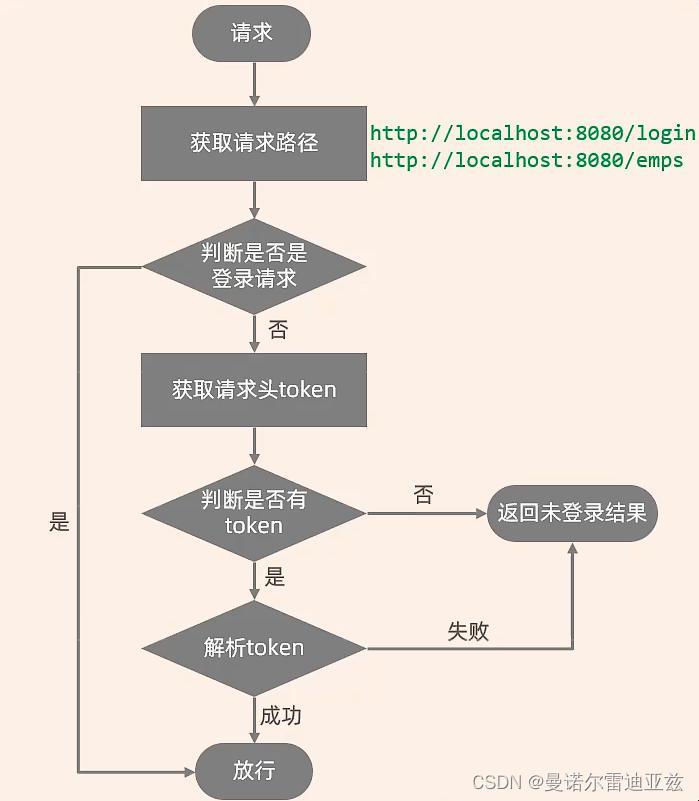 Interceptor登录校验的实现的过程