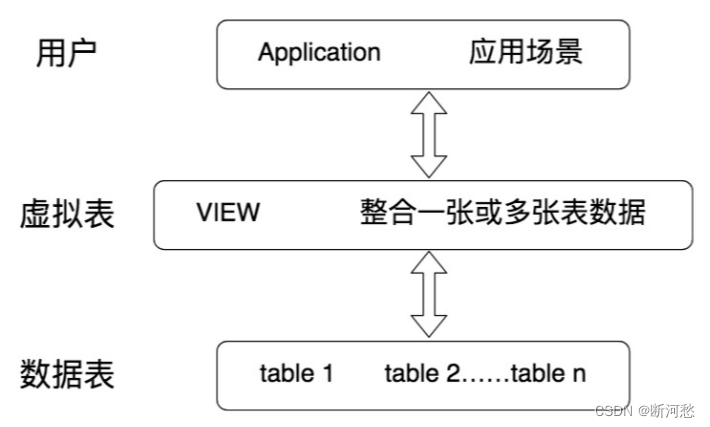 MySQL_第14章_视图