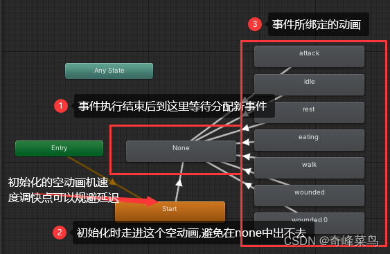 unity中绑定动画的行为系统