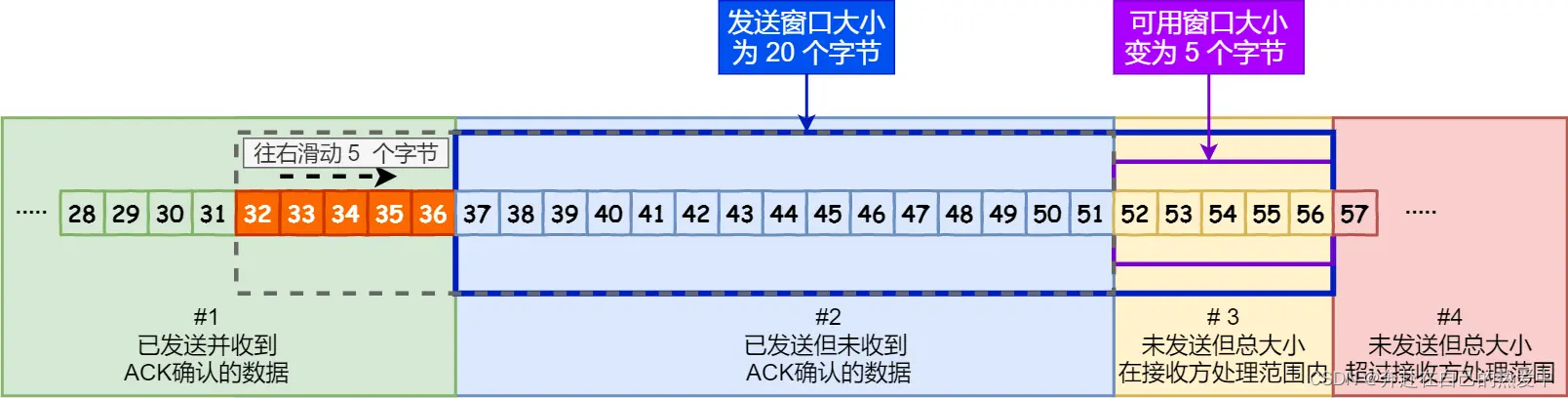 4.9--计算机网络之TCP篇之TCP 重传、滑动窗口、流量控制、拥塞控制--（复习＋大总结）---好好沉淀，沉下心来